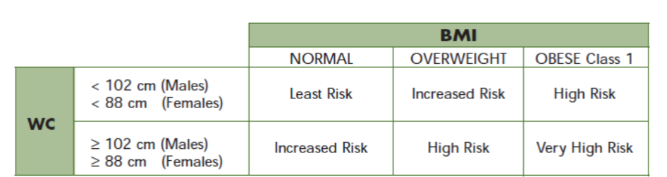 <p>*People with BMI over 35, WC does not provide any additional info. </p>