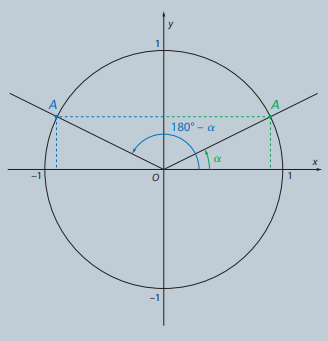 <p>Twee georiënteerde hoeken zijn supplementair als en slechts als hun som de gestrekte hoek is.</p>