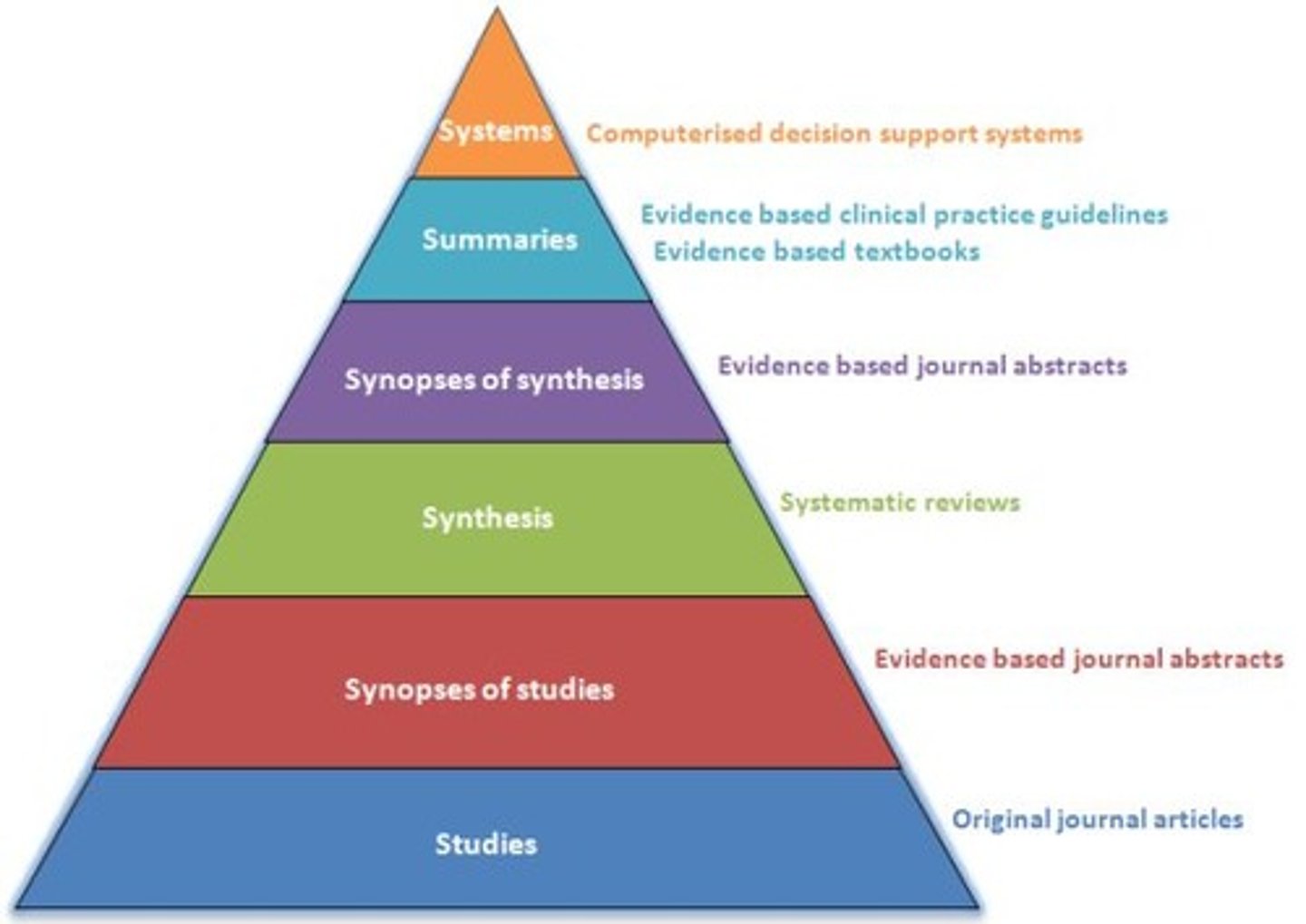 <p>contains evidence that will help answer foreground questions (queries that bring together multiple concepts related to a specific clinical situation or research topic.)</p>