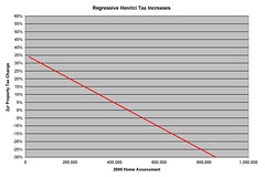 <p>A tax whereby people with lower incomes pay a higher fraction(percentage) of their income than people with higher incomes. (Sales taxis an example).</p>