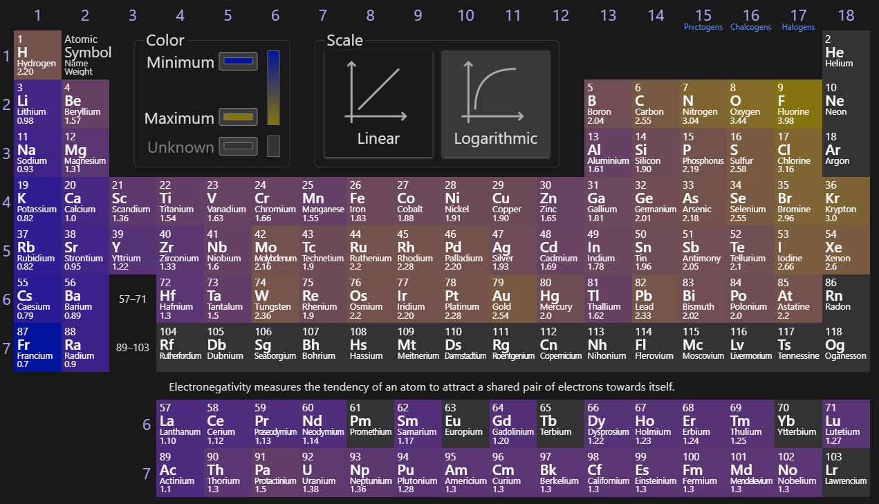 <p>The strength by which the nucleus of an atoms pulls on its electrons. Noble gasses do not have this, since they fill every electron slot available in their energy level. This factor determines what type of chemical bond forms in a compound containing any given element. This trends upward and to the right due to the greater pull of the nucleus on its electrons (increasing towards F).</p>