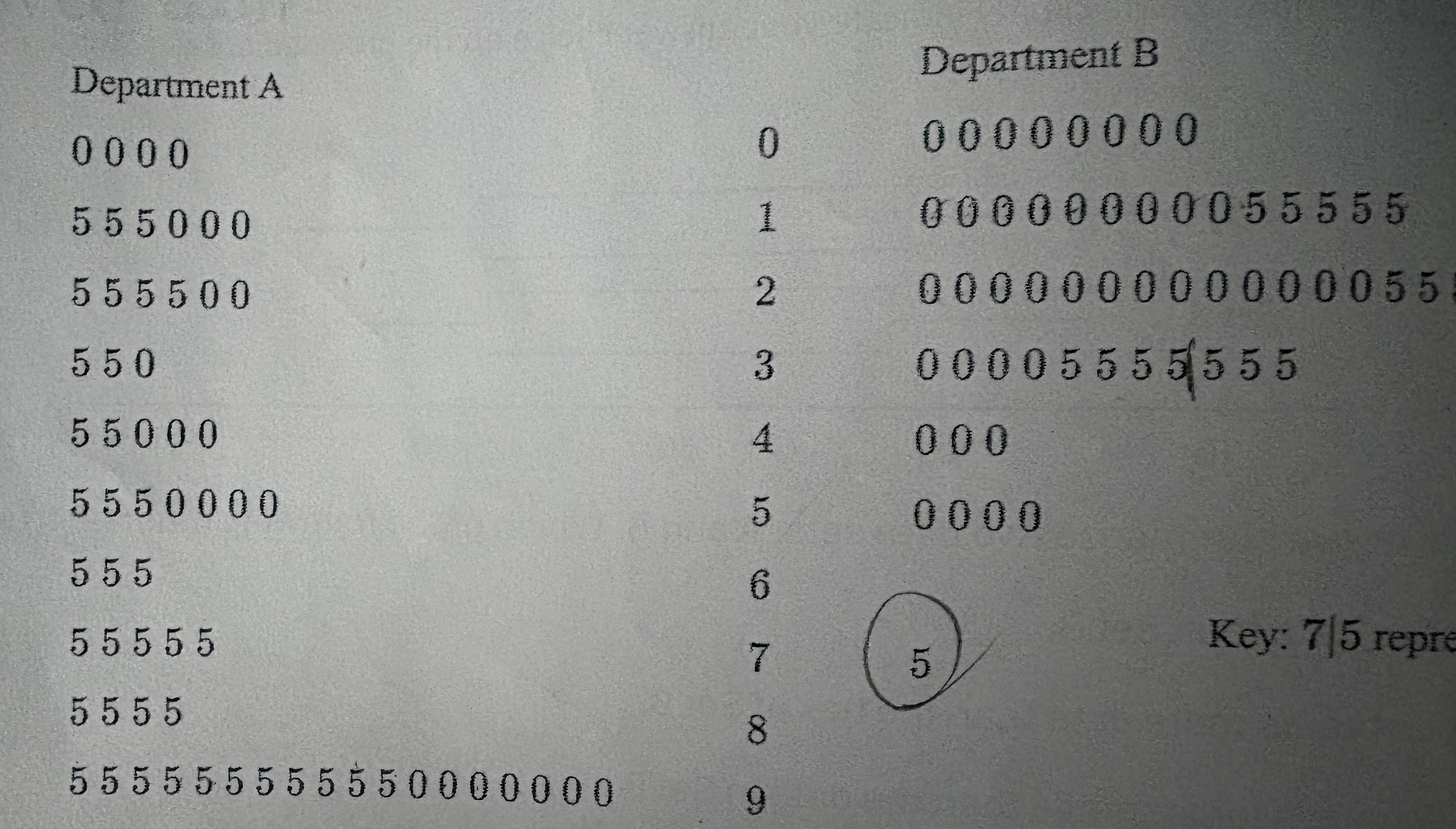 <p>A company conducted a charity drive and recorded the donations made by the employees of two departments, A and B. The back-to-back stemplot below shows the amounts given by the employees from department A and the amounts given by employees from department B.<br><br>Based on the back-to-back stemplot, which of the following is correct? </p>