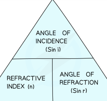 <p>n= sin i / sin r</p><ul><li><p><em>n</em> = the refractive index of the material</p></li><li><p><em>i</em> = angle of incidence of the light (°)</p></li><li><p><em>r</em> = angle of refraction of the light (°)</p></li></ul>
