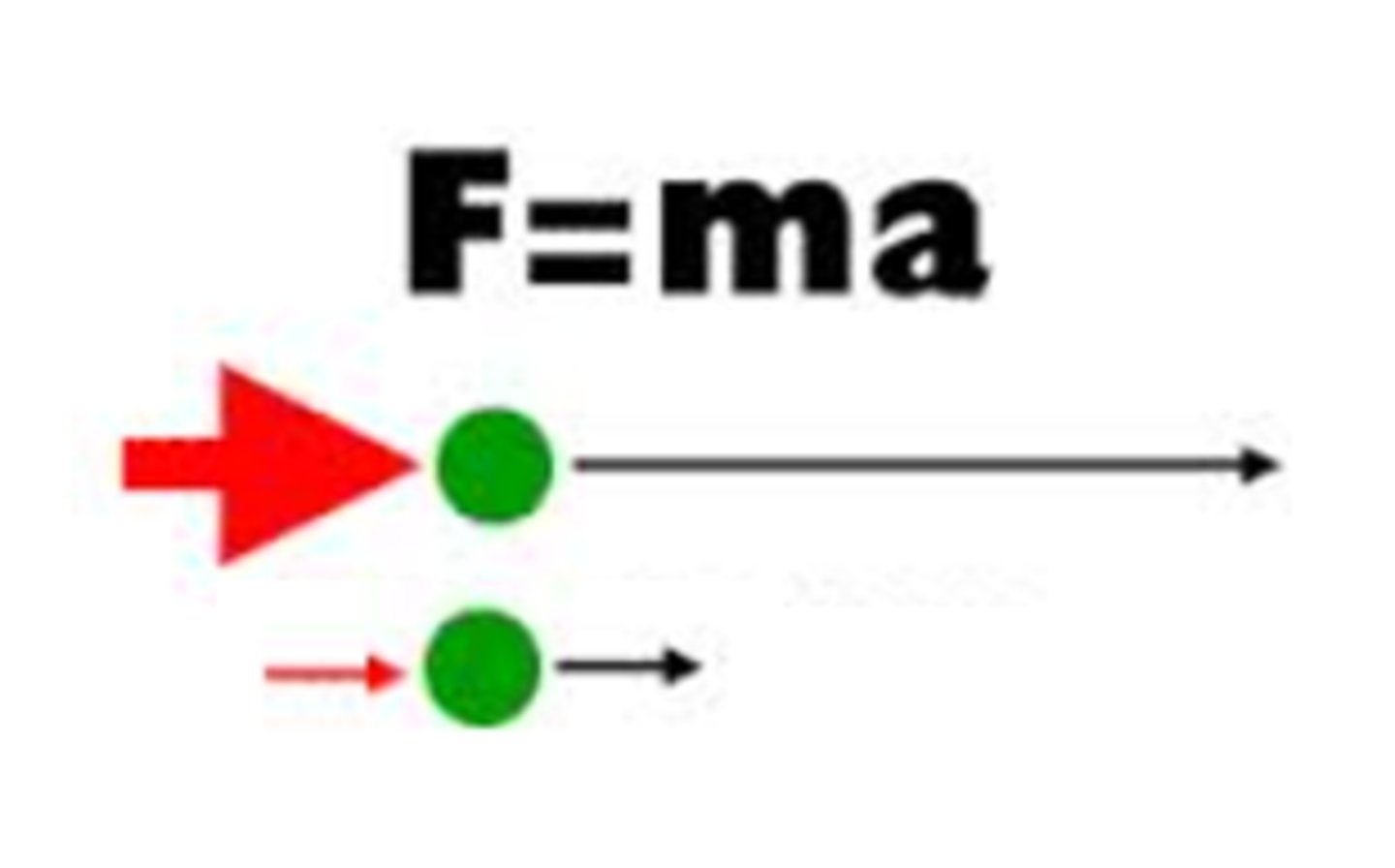 <p>the more force you apply, the greater the acceleration</p>