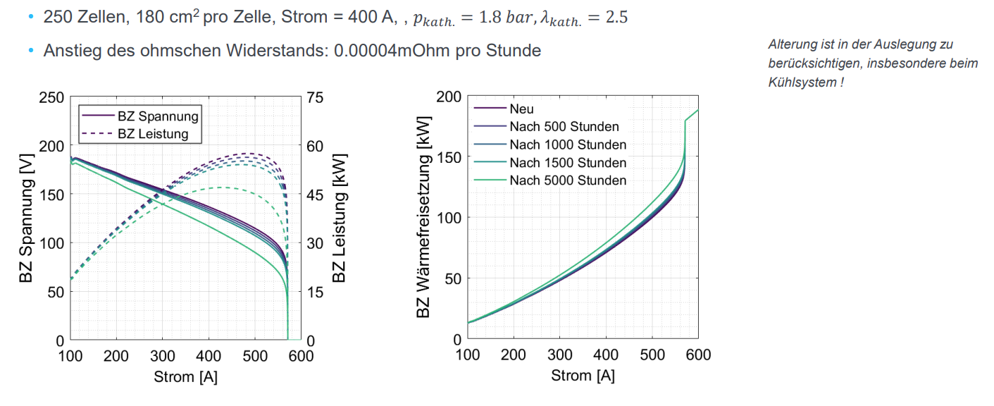 <p>langfristige Veränderungen durch <strong>Membranschäden</strong>, <strong>Katalysatorverarmung</strong>, <strong>Kohlenstoffkorrosion </strong>in GDL</p><p>&gt; 5.000h bei PKW</p>
