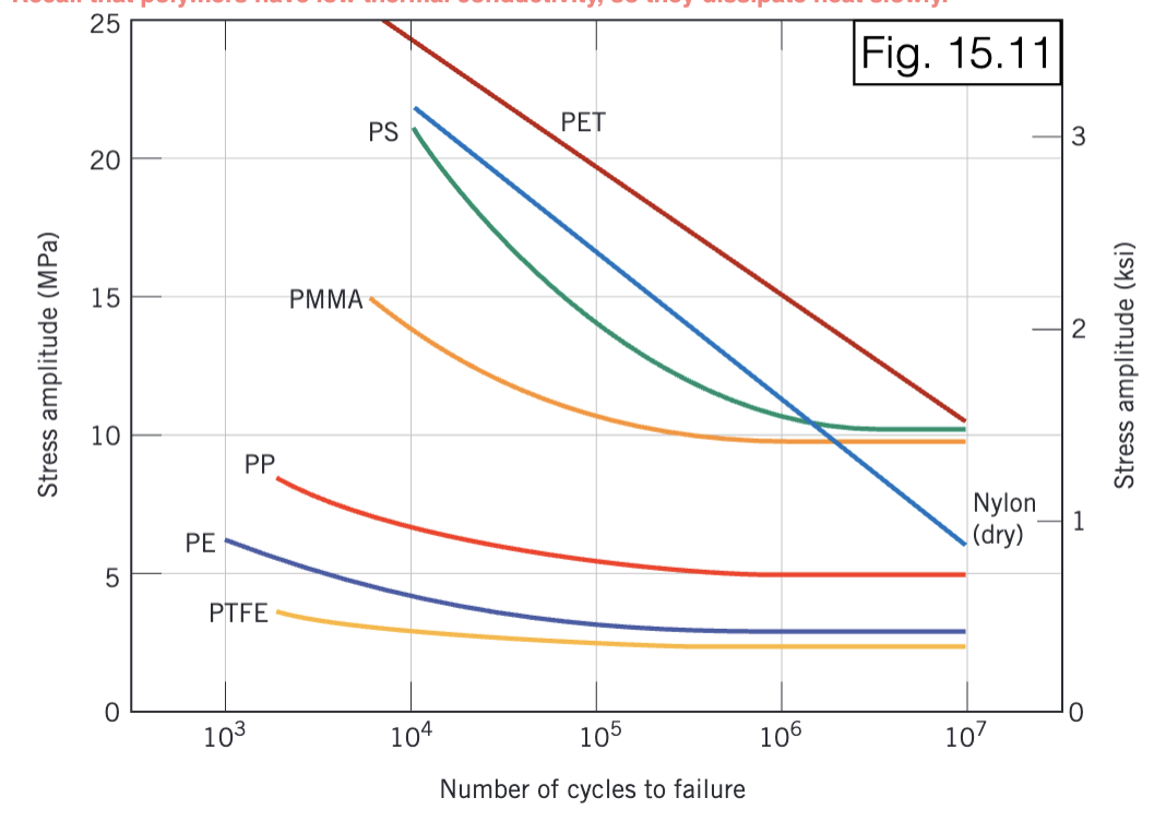 <p>cyclic loading</p>