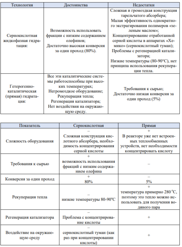 <p><u>Получение:</u></p><ul><li><p>сернокислотная жидкофазная гидратация</p></li><li><p>гетерогенно-каталитическая (прямая) гидратация</p></li></ul><p><u>Применение:</u></p><p>Этиловый спирт( в качестве горючего , антифриза; промежуточный продукт (в производстве бутадиена, сложных эфиров, ацетальдегида, уксусной кислоты, хлороформа, хлораля, диэтилового эфира). Изопропиловый спирт используется для получения сложных эфиров, ацетона.</p>