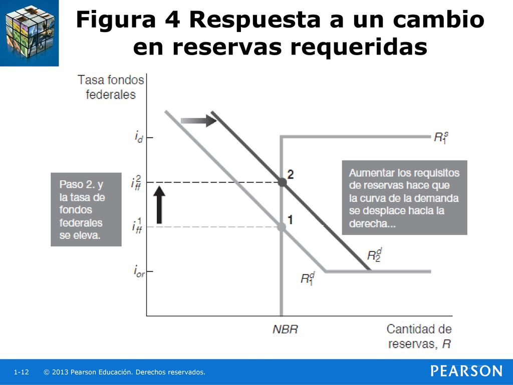 <p>Cuando aumentan los requisitos de reservas &gt; aumenta Q de reservas demandadas &gt; tasa de fondos federales aumenta //// Cuando disminuyen los requisitos de reservas &gt; disminuye Q de reservas demandadas &gt; tasa de fondos federales disminuye</p>