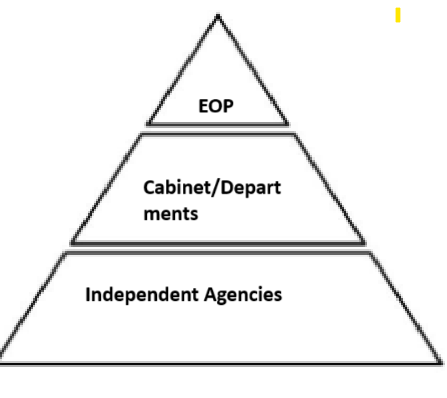 <p>Pyramid Model</p>