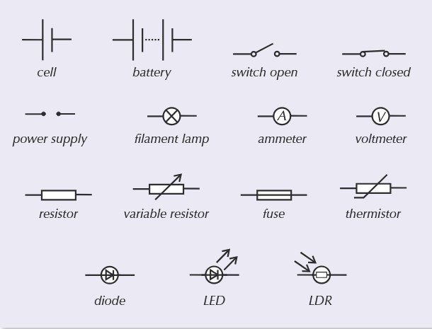 <ul><li><p>Cell</p></li><li><p>Battery</p></li><li><p>Switch open</p></li><li><p>Switch closed</p></li><li><p>Power supply</p></li><li><p>Filament lamp</p></li><li><p>Ammeter</p></li><li><p>Voltmeter</p></li><li><p>Resistor</p></li><li><p>Variable resistor</p></li><li><p>Fuse</p></li><li><p>Thermistor</p></li><li><p>Diode</p></li><li><p>LED</p></li><li><p>LDR</p></li></ul><p></p>