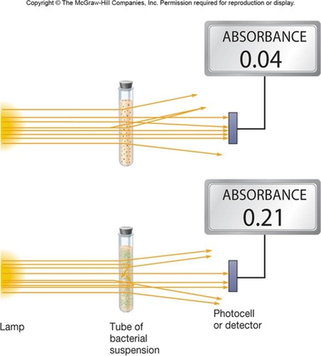 <p>-light scattering</p><p>-quick, easy, sensitive</p><p>-spectrophotometer</p>