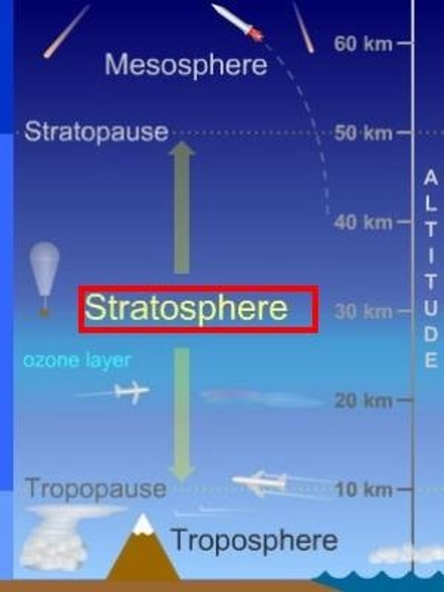 <p>starts just above the troposphere and extends to 50 kilometers (31 miles) high. The ozone layer, which absorbs and scatters the solar ultraviolet radiation, is in this layer.</p>