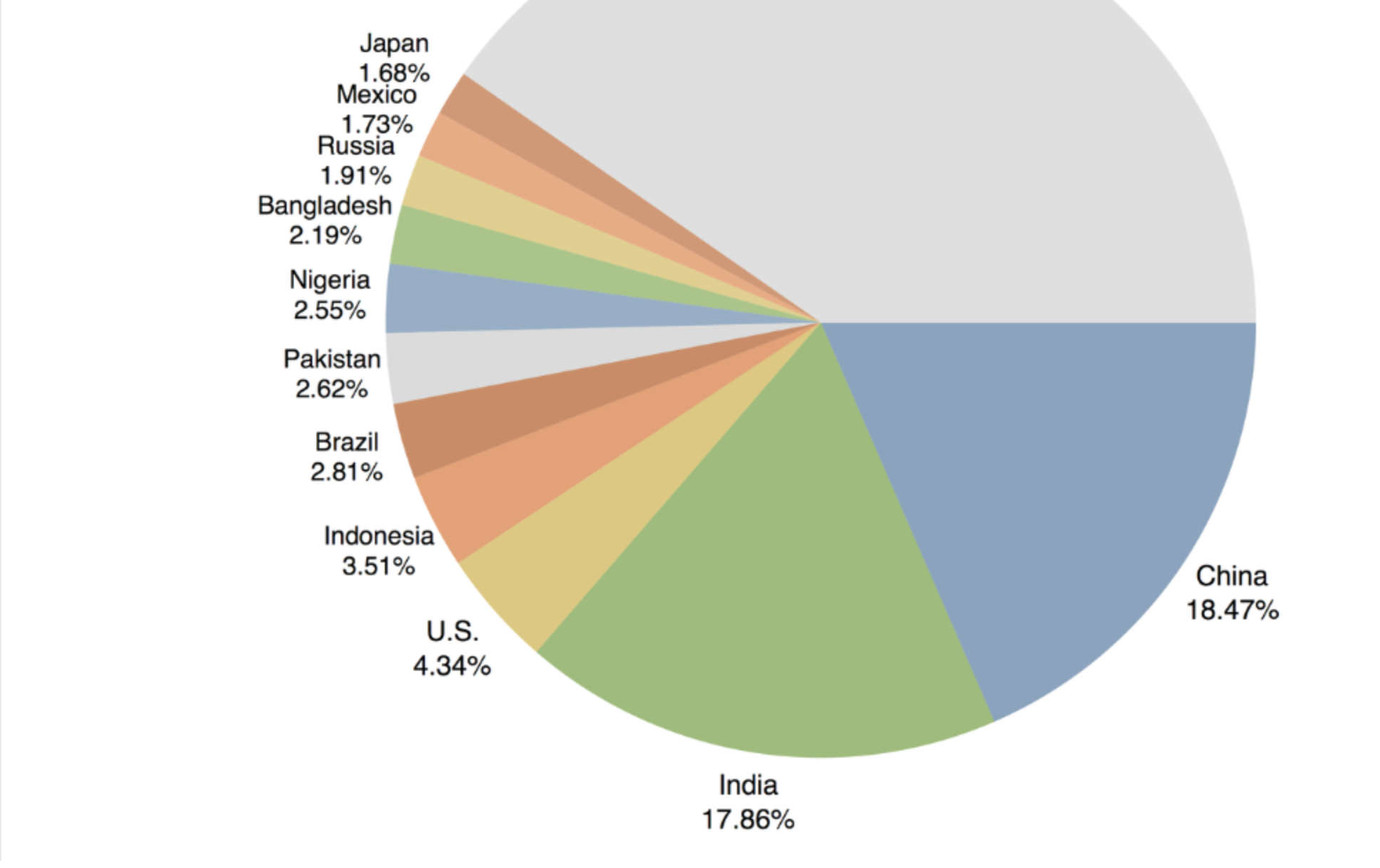 <p>Based on the chart above, the 4th largest country in the world is...?</p><p><span>A. The United States of America</span></p><p><span>B. China</span></p><p><span>C. India</span></p><p><span>D. Indonesia</span></p>