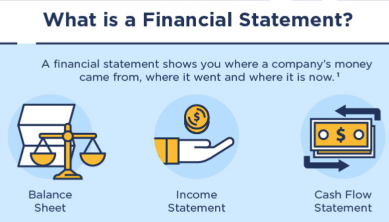 <p>shows you where a company’s money came from, where it went and where it is now</p>
