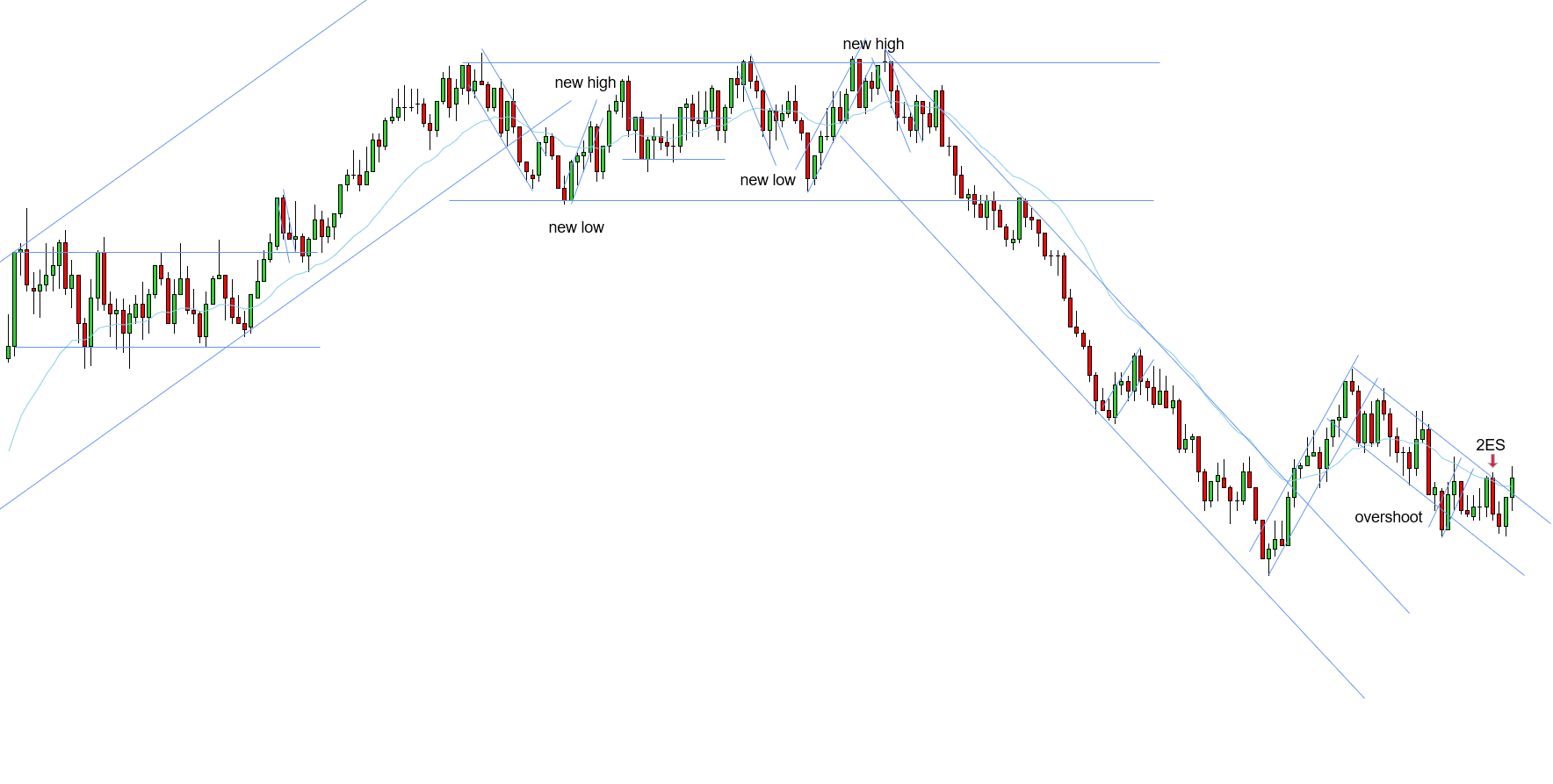 <p>L - Main downtrend needed a new low - 2ES at two key entry points - it was a bit stacked, however, good context expecting new low for the main downtrend - after the fact, there ended up being overshoot, however, I was playing no overshoot when watching live given the context for the main downtrend needing a new low and the 2 broad legs which likely negated the overshoot - however, no worries, nothing is 100% in trading, good trade to take a chance on</p>