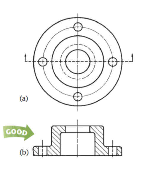 <ul><li><p>show edges that are now visible, colour with hatched lines</p></li><li><p>No hidden lines</p></li><li><p>Can’t cross sectioned area</p></li><li><p>Cutting arrows point away</p></li></ul>