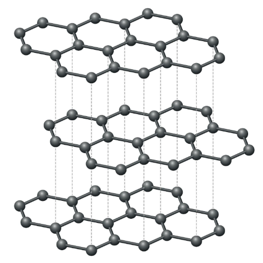 <p>graphite is a form of carbon and the structure of it is that there are these hexagonal sheets formed by carbon atoms and these have strong bonds but are held together by weak intermolecular forces because of the weak forces they can slide over each other and these electrons in-between are delocalized and can conduct electricity graphite also has high melting and boiling point</p>