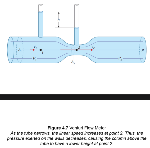 <p>start by noting that the average height of the tube itself remains constant. therefore, the ρgh term remains constant at points 1 and 2. Note that the h shown in Figure 4.7 is the difference in height between the two columns at points 1 and 2, not h from Bernoulli’s equation, which corresponds to the average height of the tube above a datum. As the cross-sectional area decreases from point 1 to point 2, the linear speed must increase according to the continuity equation. then, as the dynamic pressure increases, the absolute pressure must decrease at point 2. With a lower absolute pressure, the column of fluid sticking up from the Venturi tube will be lower at point 2.</p>