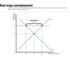 <p><span>excess supply of labour bc wage is above equillibrium because of national minimum wage or trade unions</span></p>