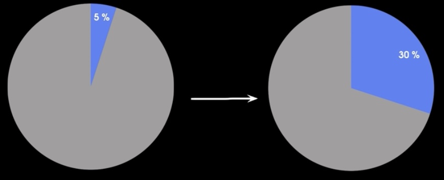 <p>Increases difficulty of breathing 20-30%</p>