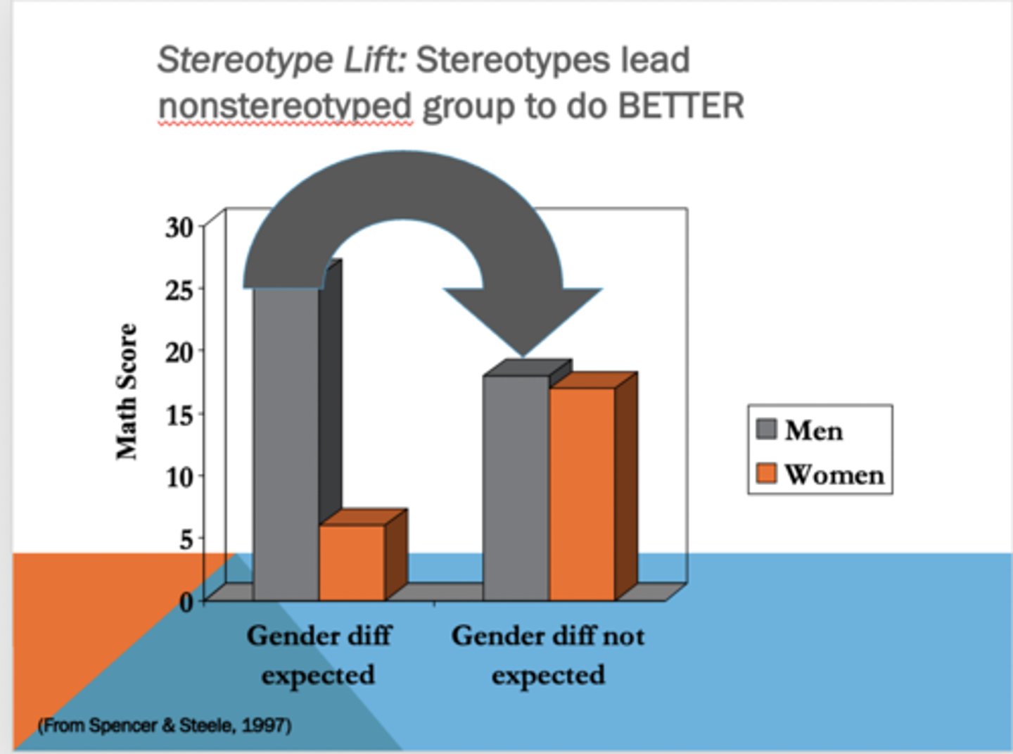 <p>occurs when individuals from stereotypically advantaged groups perform better on tests due to the positive expectations associated with their group</p>