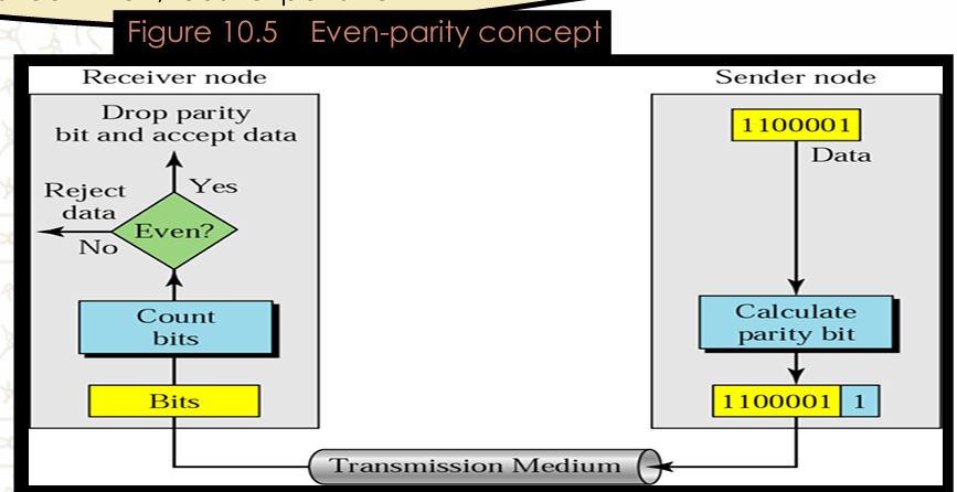 <p><span>A parity bit is added to make the total number of 1s even (or odd for odd parity). The receiver checks the parity; if it doesn’t match, the data is rejected.<em>(Refer to Figure 10.5 for the even-parity concept.)</em></span></p>