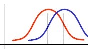 <p>the t-test graph depciated show much much variability </p>