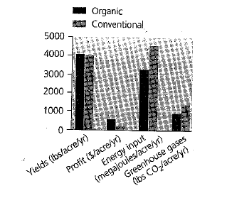 A major conclusion that can be made from the evidence comparing organic and conventional farming is
a. organic farming produces more greenhouse gases.
b. conventional farming has a proven history.
c. organic farming methods should be more widely considered because of numerous, proven benefits.
d. conventional farming is more economical yet more environmentally problematic.
e. organic farming methods are more challenging to institute; however, energy inputs are greater.