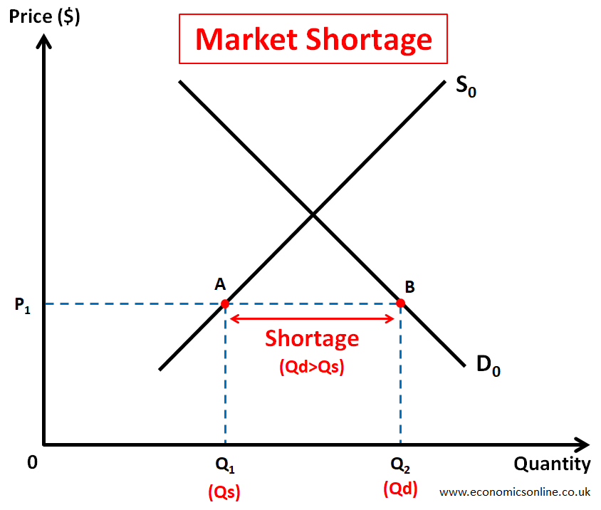 <p><strong>Shortage (escacez)</strong></p>