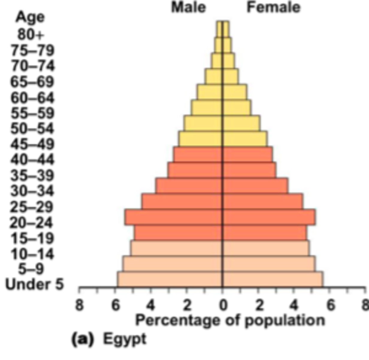 <p>the population is growing, but slowly.</p>