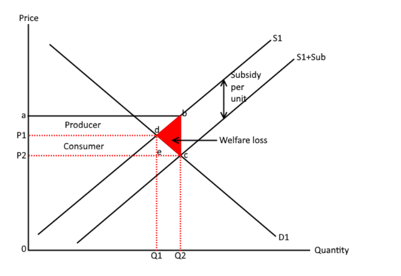 <p><span>This can be shown on the diagram above as the subsidy lowers costs of production causing supply to increase from S1 to S1+Sub. As a result of this, price decreases from P1 to P2 and quantity increases from Q1 to Q2. This is because the introduction of a subsidy means that firms are more incentivised to produce more of the good/service and those firms that weren’t currently in the market are more incentivised to join the market. </span></p>