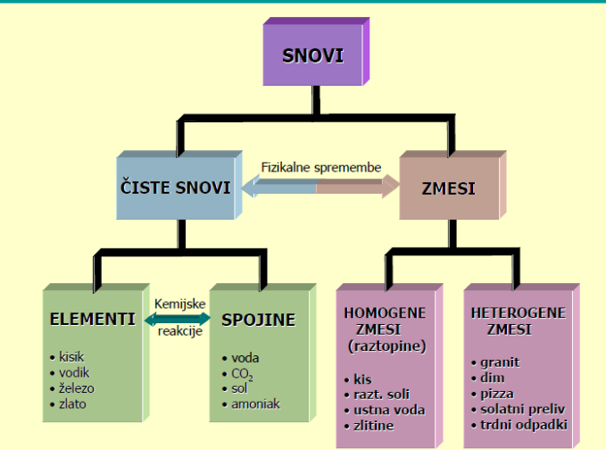 <p>Snovi, delimo na čiste snovi in zmesi. Čiste snovi vključujejo elemente in spojine, medtem ko zmesi vključujejo homogene in heterogene zmesi.<br><span style="color: rgb(0, 255, 71);"><strong>Element:</strong></span> Železo(Fe)<br><span style="color: rgb(0, 95, 205);"><strong>Spojina:</strong></span> Voda (H20)<br><span style="color: rgb(18, 199, 59);"><strong>Homogena zmes:</strong></span> Cola<br><span style="color: rgb(43, 194, 218);"><strong>Heterogena zmes:</strong></span> olje v vodi</p>