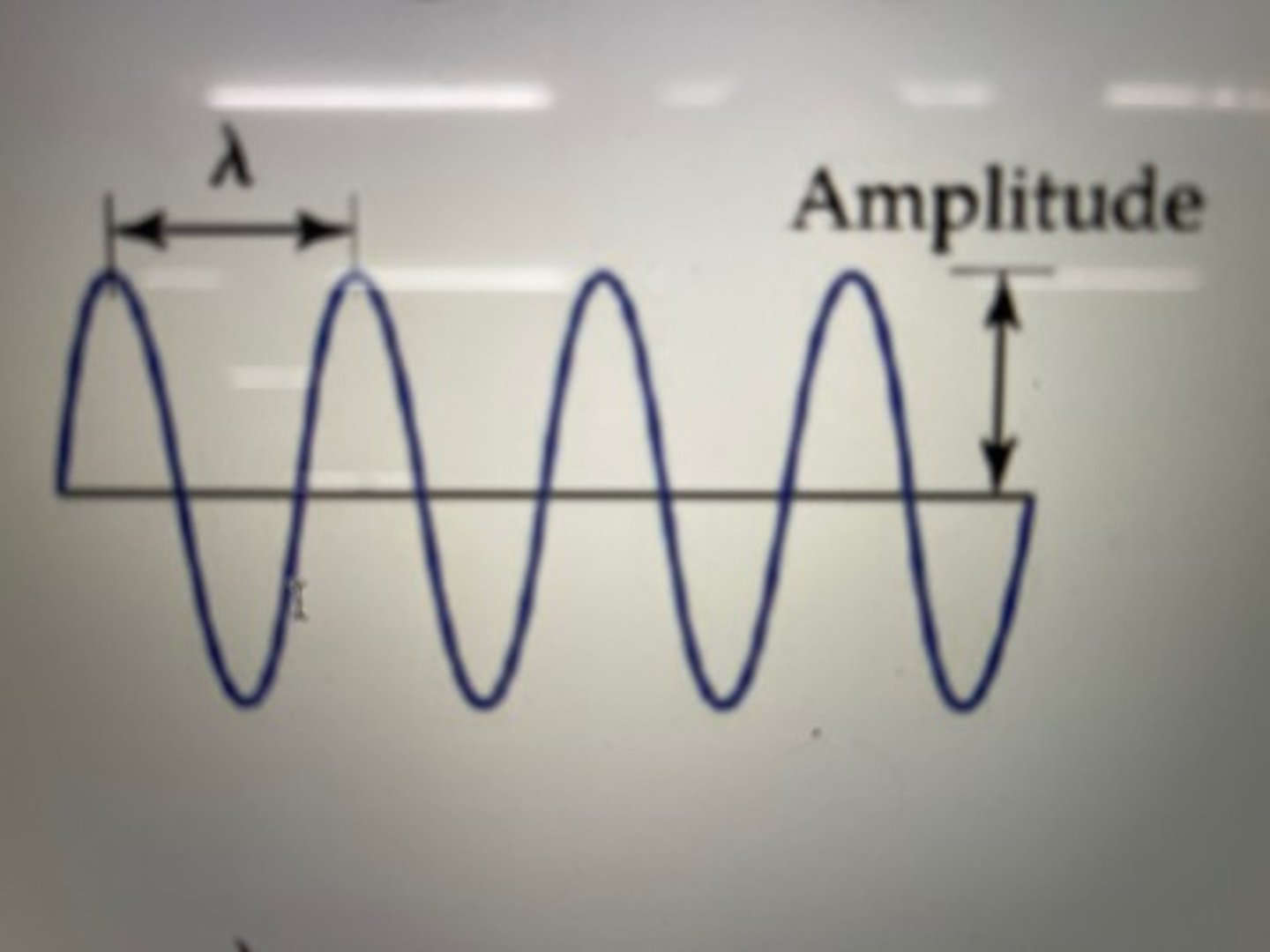 <p>is the maximum distance any part of the medium moves away from its equilibrium (undisturbed) position</p>
