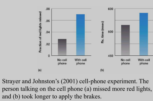 <p><span>example of divided attention (Strayer &amp; Johnston, 2001)</span></p>