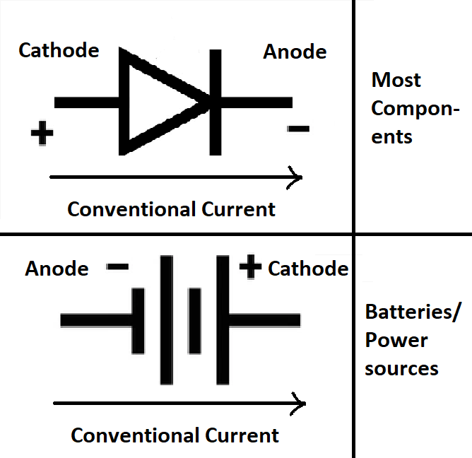 <ol><li><p>Cathode is the positive (Think Cathode has a <strong>t</strong> in it, +, positive). Anode is opposite.</p><p></p><p>(Battery has conventional current leaving Cathode)</p></li></ol><p></p>