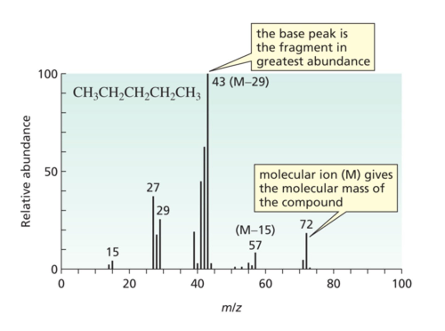 <p>Look for the peak with the highest value for m/z.</p>