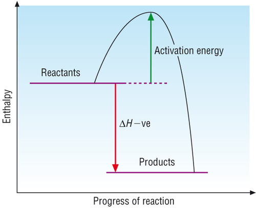 Reactants are at higher energy than products