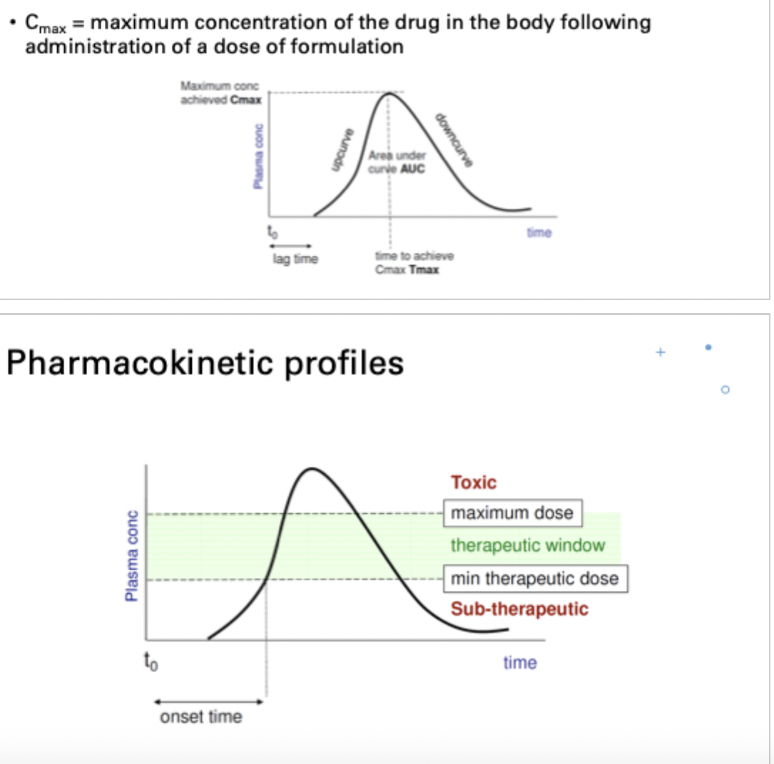 <p>maximum concentration of the drug in the body following administration of a dose formulation</p>