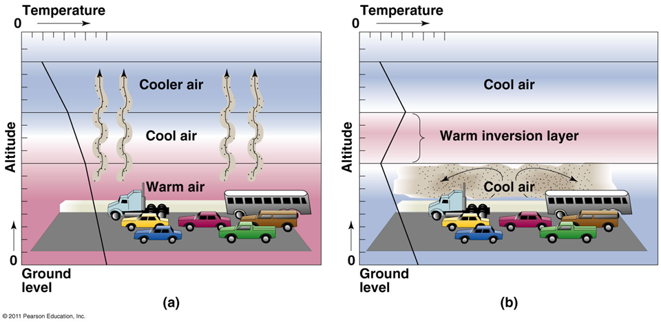 <p><span><span>warm air overlays cooler air</span></span></p><p><span><span>•Often occurs at night and is usually short-lived</span></span></p><p><span><span>•Sun heats the air and pollutants are carried away</span></span></p><p><span><span>•Cloudy weather prevents heating air so pollutants stay</span></span></p><p><span><span>•Mountains can further trap smog (e.g., Los Angeles)</span></span></p>