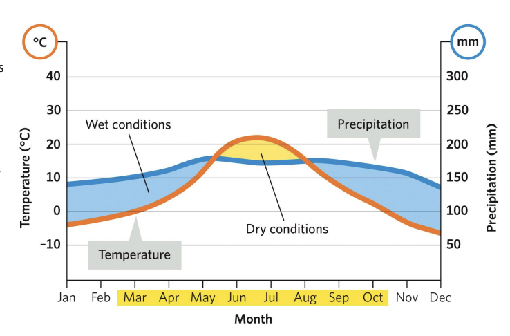 <p>Generalized climate diagram:</p>