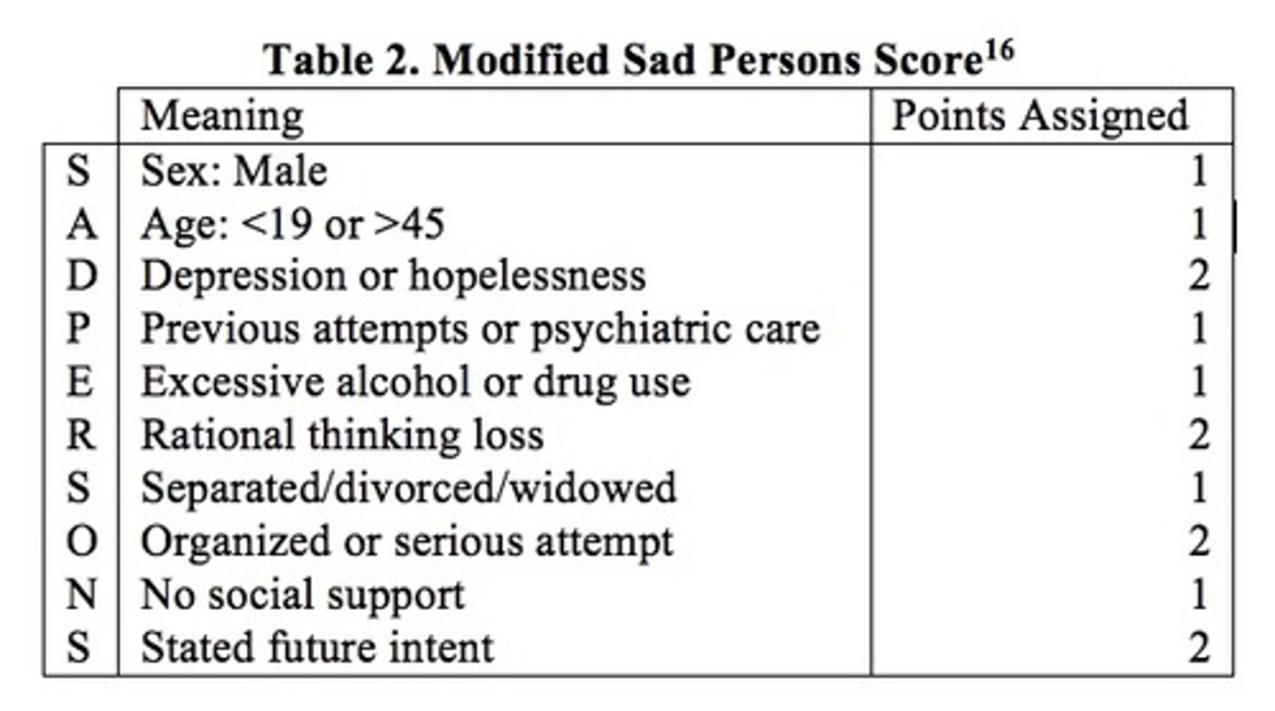 <p>Sex</p><p>Age</p><p>Depression</p><p>Previous attempt</p><p>Ethanol abuse</p><p>Rational thinking loss</p><p>Social supports lacking</p><p>Organized plan</p><p>No spouse</p><p>Sickness</p>