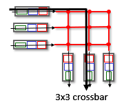 <p>Generally, crossbar networks were developed to connect processors in mutliprocessors. However they can do a multistage switch, where nxn switch from multiple stages of smaller switches. These exploit parallelism by sending fragments of the datagram at a time, and then reassembles them at the exit. </p>