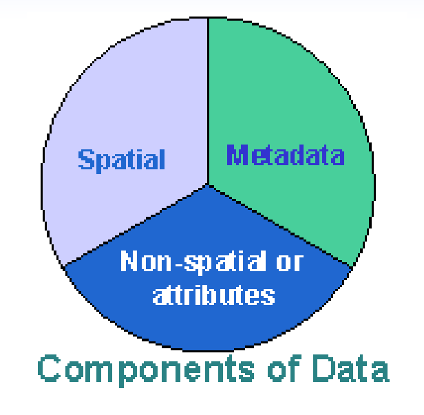 <p><u>Where</u>: <em>spatial</em> - location and relationships (coordinates, topology)</p><p><u>What</u>: <em>attributes</em> - descriptive info about geographic features in database</p><p><u>Metadata</u>: description of geospatial data</p>