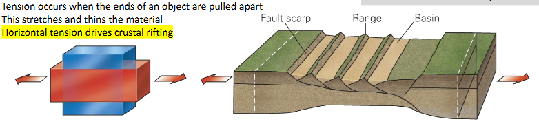 <p>Horizontal tension drives crustal rifting</p>