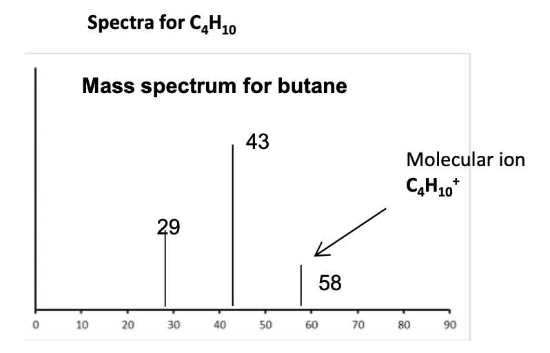 <ul><li><p><span><span>If a molecule is put through a mass spectrometer with an Electron impact ionisation stage it will often break up and give a series of peaks caused by the fragments. The peak with the largest m/z, however, will be due to the complete molecule and will be equal to the relative molecular mass , Mr ,of the molecule. This peak is called the parent ion or molecular ion</span></span></p></li></ul><p></p><ul><li><p><span><span>If a molecule is put through a mass spectrometer with electro spray ionisation then fragmentation will not occur. There will be one peak that will equal the mass of the MH+ ion. It will therefore be necessary to subtract 1 to get the Mr of the molecule. So if a peak at 521.1 is for MH+, the relative molecular mass of the molecule is 520.1.</span></span></p></li></ul><p></p>