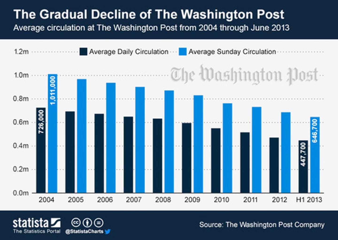 <p>slow and steady change</p><p>e.g. Sunday circulation declined ____________ in from 2004 to 2013. </p>