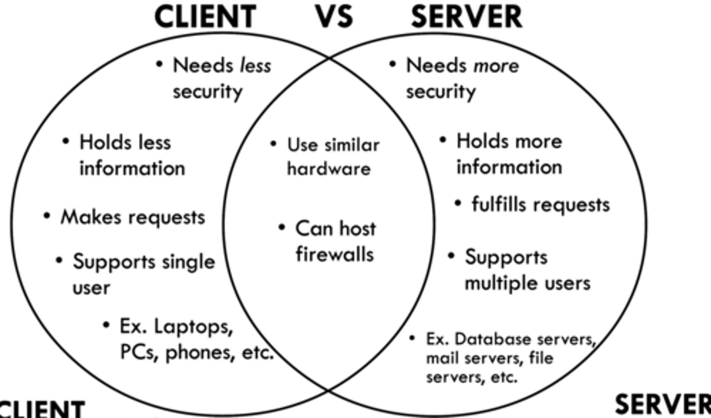 <p>Needs less security, holds less information, makes requests, supports single user. Uses similar hardware as server and can host firewalls.</p><p>E.g.: Laptops, PCs, phones, etc.</p>