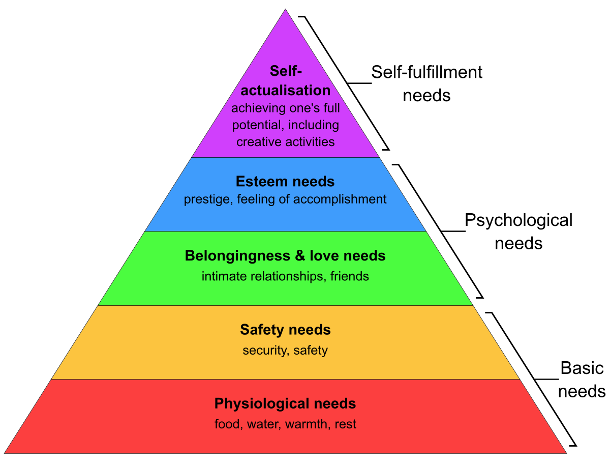 <p>beginning at the base with physiological need. Often visualized as a pyramid, with needs nearer the base taking priority until they are satisfied.</p>