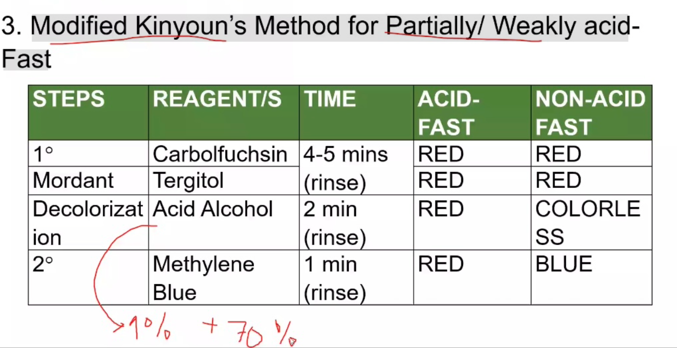 <p>*1% H2SO4, 70% Ethanol</p>