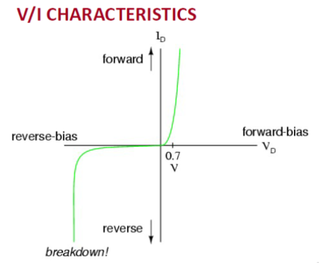 <p>Describe the I-V characteristic curve of a diode. -</p>